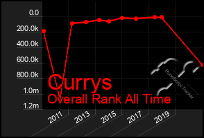 Total Graph of Currys