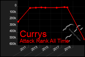 Total Graph of Currys