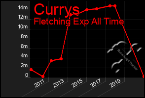 Total Graph of Currys