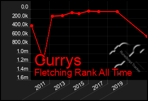 Total Graph of Currys