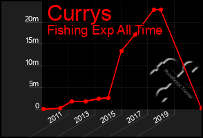 Total Graph of Currys