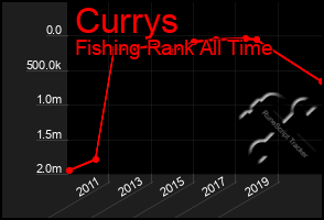 Total Graph of Currys