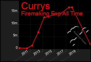 Total Graph of Currys
