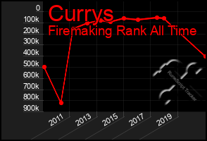 Total Graph of Currys