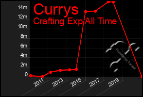 Total Graph of Currys