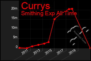 Total Graph of Currys