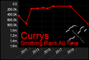 Total Graph of Currys