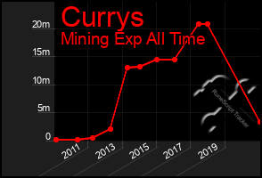 Total Graph of Currys