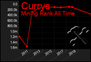Total Graph of Currys