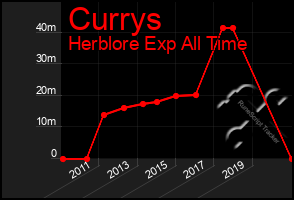 Total Graph of Currys
