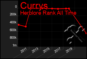 Total Graph of Currys