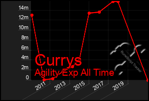 Total Graph of Currys