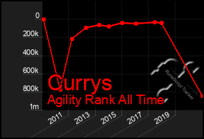 Total Graph of Currys