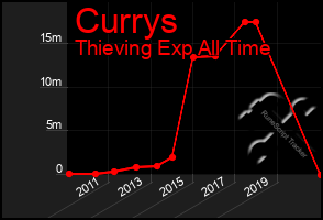 Total Graph of Currys