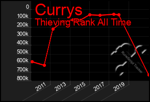 Total Graph of Currys