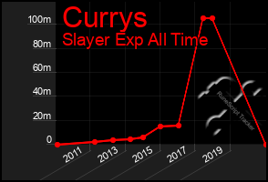 Total Graph of Currys