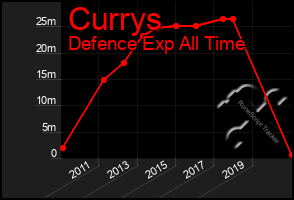 Total Graph of Currys