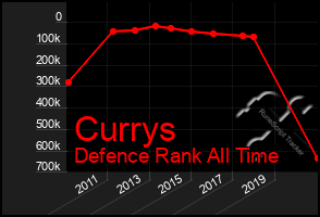 Total Graph of Currys
