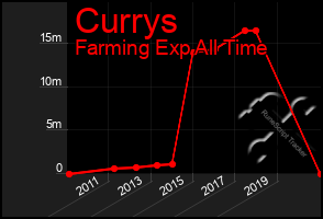 Total Graph of Currys