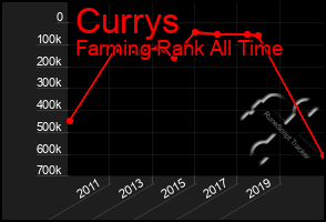 Total Graph of Currys