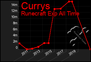 Total Graph of Currys