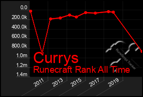 Total Graph of Currys