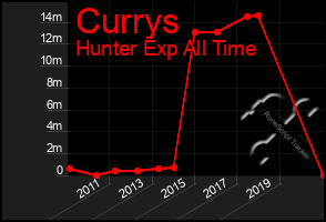 Total Graph of Currys