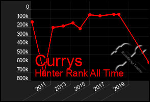Total Graph of Currys