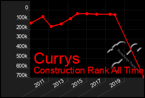 Total Graph of Currys