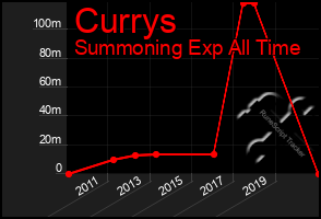 Total Graph of Currys