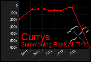 Total Graph of Currys