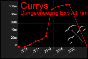 Total Graph of Currys
