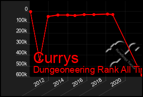 Total Graph of Currys