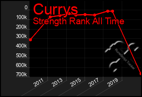 Total Graph of Currys