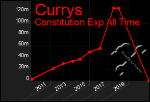 Total Graph of Currys