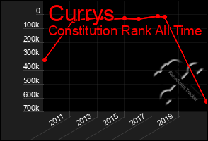 Total Graph of Currys