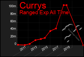 Total Graph of Currys