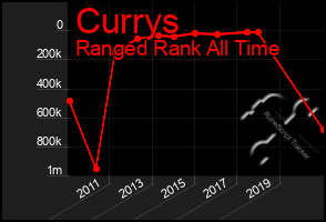 Total Graph of Currys