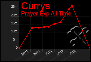 Total Graph of Currys