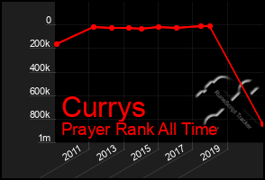 Total Graph of Currys
