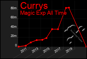 Total Graph of Currys