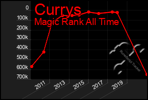 Total Graph of Currys