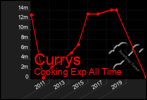 Total Graph of Currys