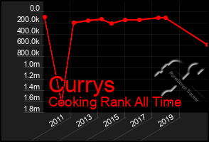 Total Graph of Currys