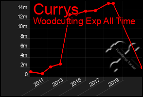 Total Graph of Currys