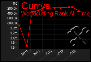Total Graph of Currys