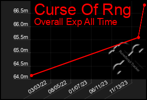 Total Graph of Curse Of Rng