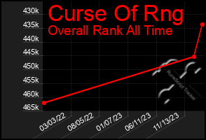 Total Graph of Curse Of Rng