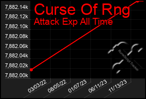 Total Graph of Curse Of Rng