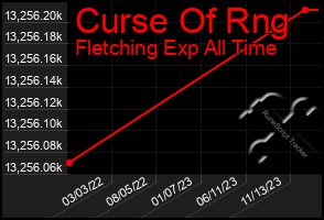 Total Graph of Curse Of Rng